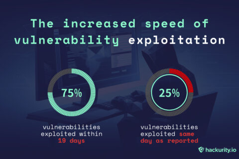 The increased speed of vulnerability exploitation