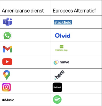 USA - EU apps